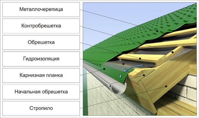 Обрешетка под металлочерепицу